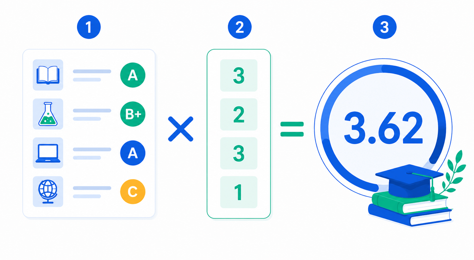 How to Calculate GPA Step by Step